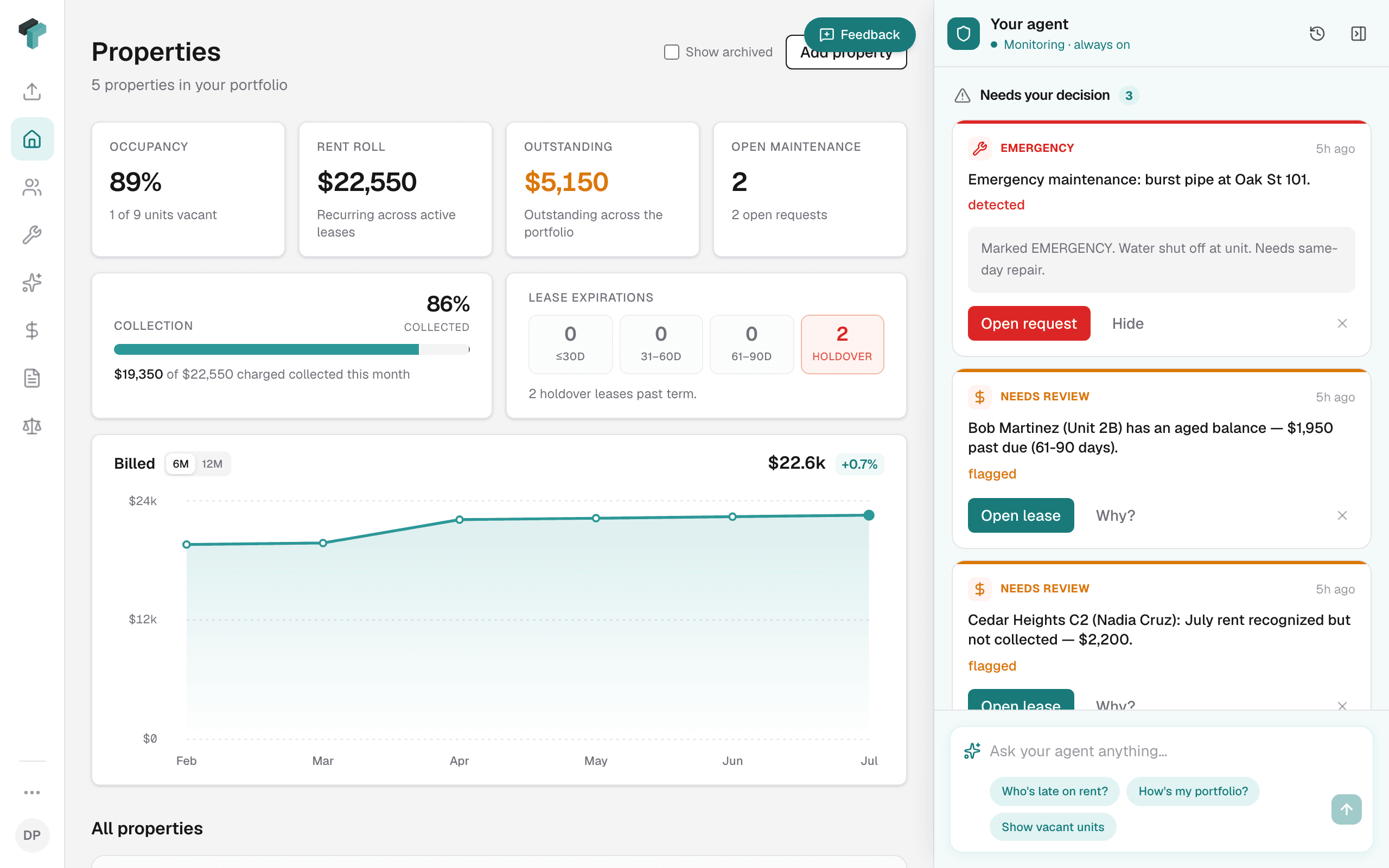 The TeckOS operator dashboard: occupancy, rent roll, outstanding balance and collection metrics on the left, with the always-on agent's Needs-your-decision queue and chat on the right.